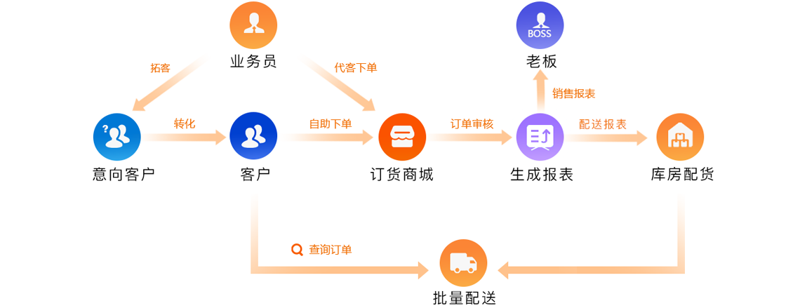 货批批-鲜奶订购配送管理系统-周期购配送管理系统